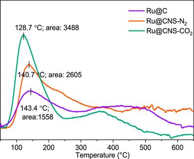 Catalytic hydrogenolysis of lignin to phenolic monomers over Ru supported N,S-co-doped biochar: The importance of doping atmosphere